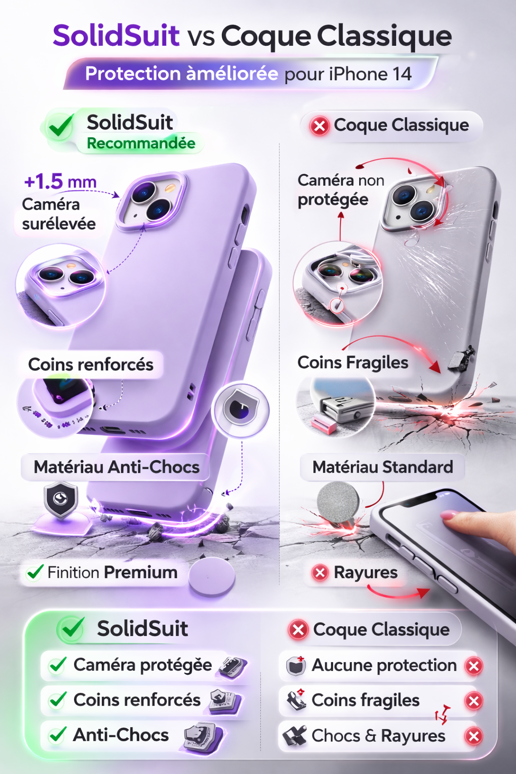 Tableau comparatif entre la coque RhinoShield SolidSuit Violet Lilas et une coque classique, montrant la protection caméra surélevée de 1.5mm, les coins renforcés et le matériau anti-chocs.